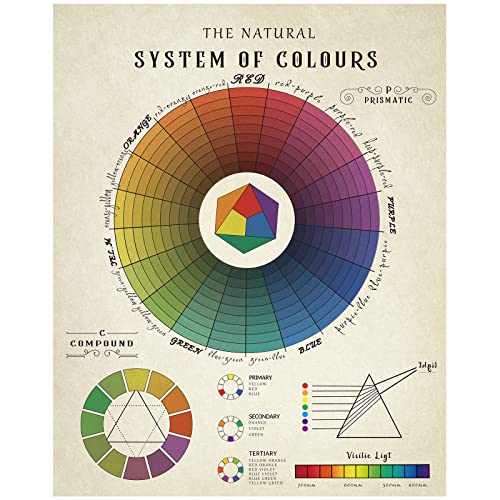 Geyee Farbrad-Poster, Kreisdiagramm, Farbräder für den Künstler, 40.6x50.8 cm, dekoratives Farbtheorie, Wissensposter für Kunst, Bildung, Schule, Schlafzimmer, Wanddekoration (stilvoller Stil) von Geyee