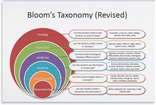 VelfDuel Bloom's Taxonomy Poster Teaching Poster How to Improve Your Teaching Metal Tin Sign Wall Art Poster for Bedroom Living Room Decor 20,3 x 30,5 cm von VelfDuel