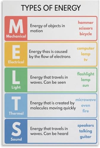 VelfDuel Pädagogisches Poster "Types of Energy", schmilzt M.E.L.T.S, dekoratives Metall-Blechschild, Wandkunst-Poster für Zimmer, ästhetisch, 20,3 x 30,5 cm von VelfDuel