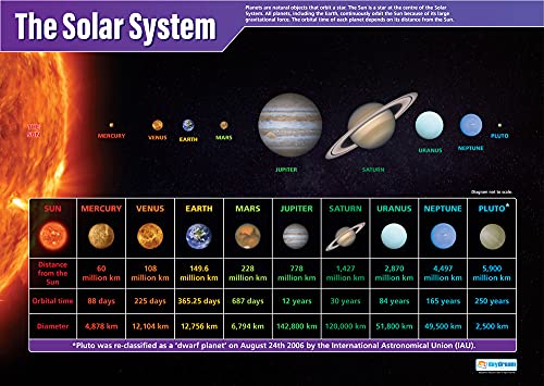 Daydream Education Das Sonnensystem, Wissenschaftsposter, laminiertes Glanzpapier, 850 x 594 mm (A1), Wissenschaftsdiagramme für das Klassenzimmer, Lernposter, englische Version von daydream