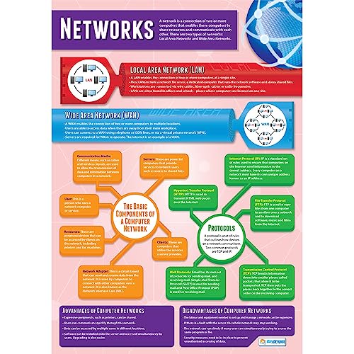 Daydream Education Networks | Computer Science Posters | Laminated Gloss Paper measuring 850mm x 594mm (A1) | STEM Posters for the Classroom | Education Charts von Daydream Education